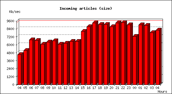 Incoming articles (size)
