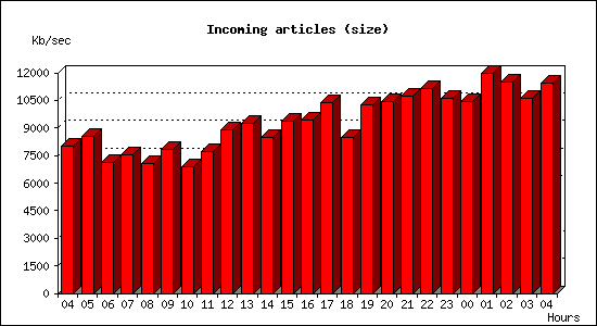 Incoming articles (size)