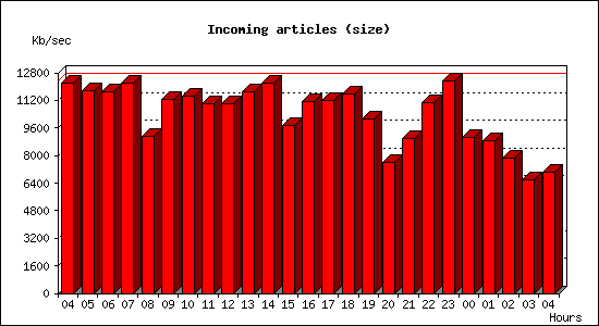 Incoming articles (size)