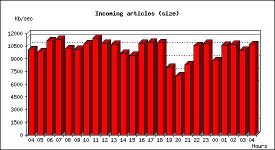 Incoming articles (size)