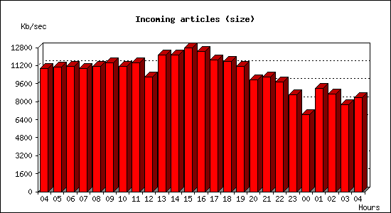 Incoming articles (size)
