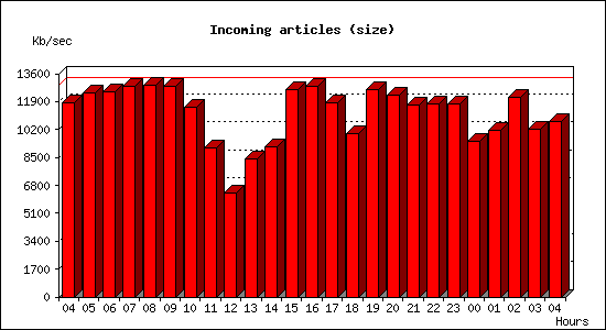 Incoming articles (size)