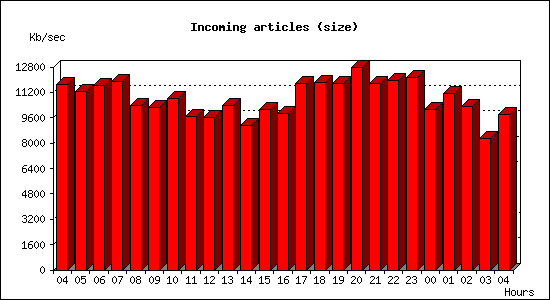 Incoming articles (size)