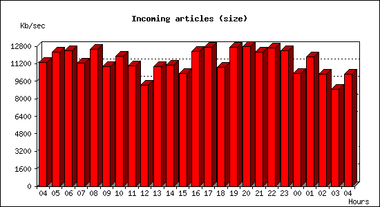 Incoming articles (size)