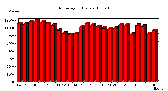 Incoming articles (size)