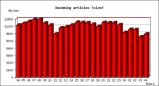Incoming articles (size)