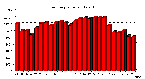 Incoming articles (size)