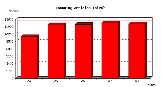 Incoming articles (size)