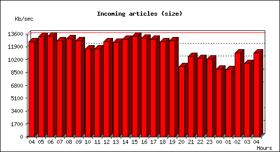 Incoming articles (size)