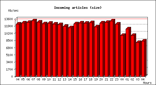 Incoming articles (size)