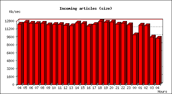 Incoming articles (size)