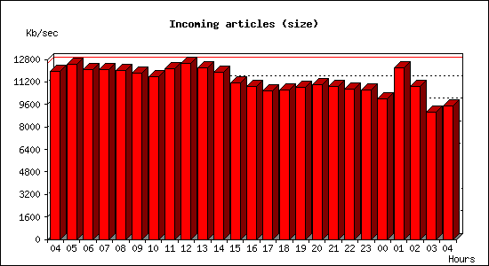 Incoming articles (size)