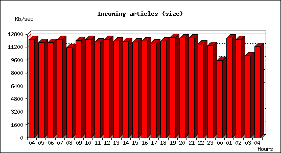 Incoming articles (size)