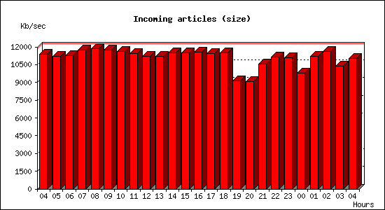 Incoming articles (size)