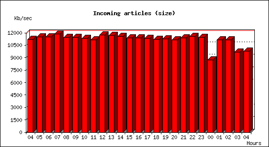 Incoming articles (size)