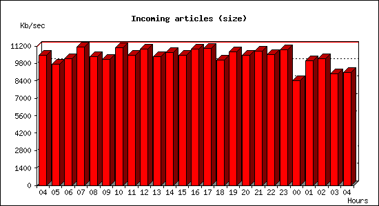 Incoming articles (size)