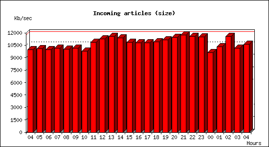 Incoming articles (size)