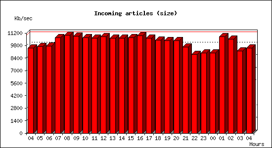 Incoming articles (size)