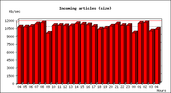 Incoming articles (size)