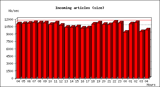 Incoming articles (size)