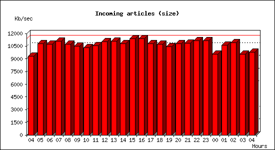 Incoming articles (size)