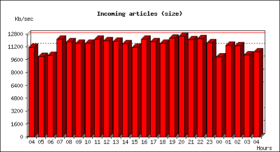 Incoming articles (size)