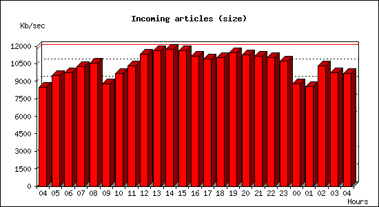 Incoming articles (size)