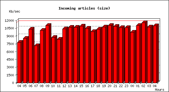 Incoming articles (size)