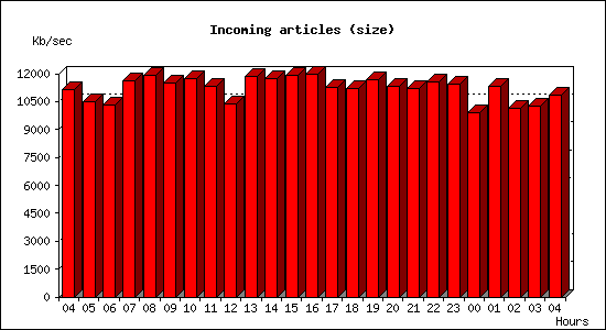 Incoming articles (size)