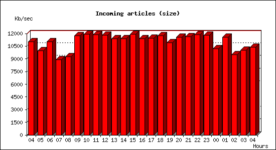 Incoming articles (size)
