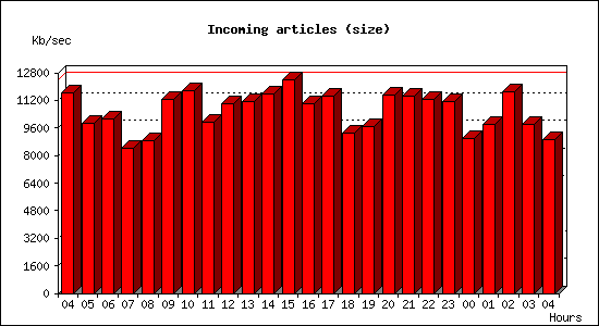 Incoming articles (size)