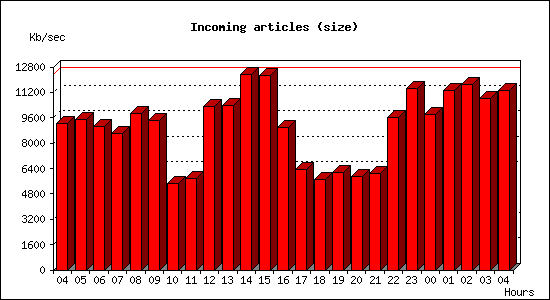 Incoming articles (size)