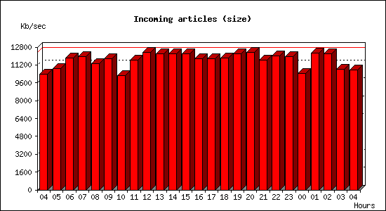Incoming articles (size)