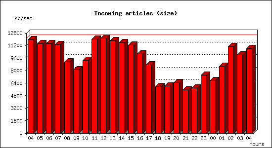 Incoming articles (size)