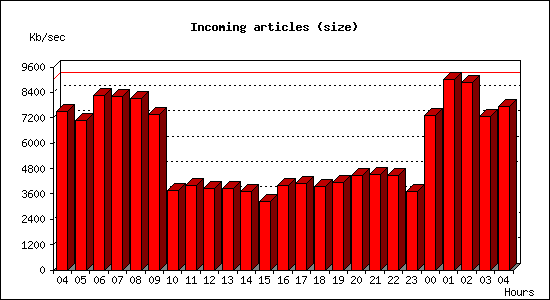Incoming articles (size)