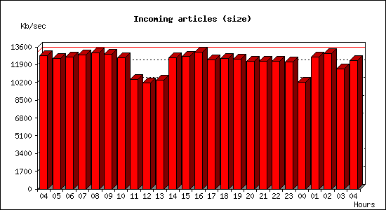 Incoming articles (size)