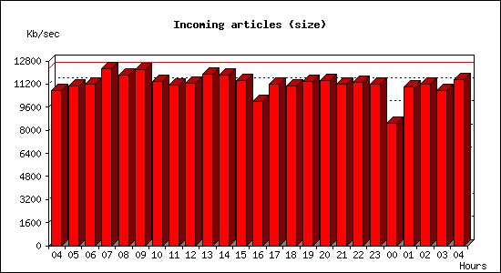 Incoming articles (size)