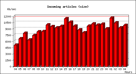 Incoming articles (size)