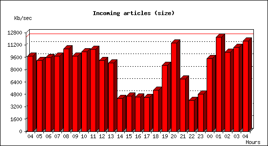 Incoming articles (size)