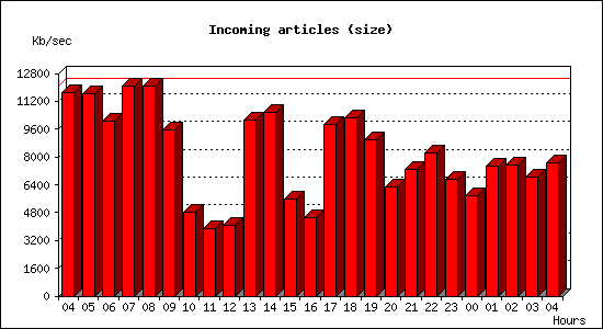 Incoming articles (size)