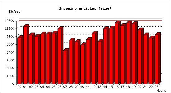 Incoming articles (size)