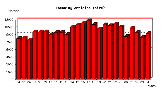Incoming articles (size)