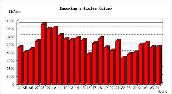 Incoming articles (size)
