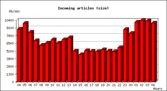 Incoming articles (size)