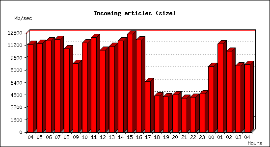 Incoming articles (size)