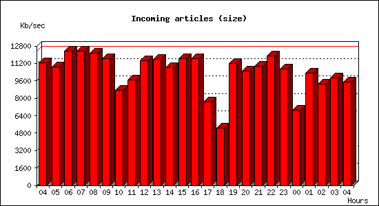 Incoming articles (size)