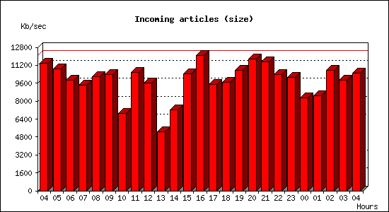 Incoming articles (size)