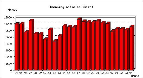 Incoming articles (size)