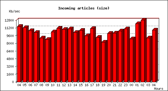 Incoming articles (size)