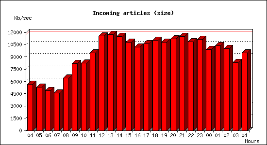 Incoming articles (size)